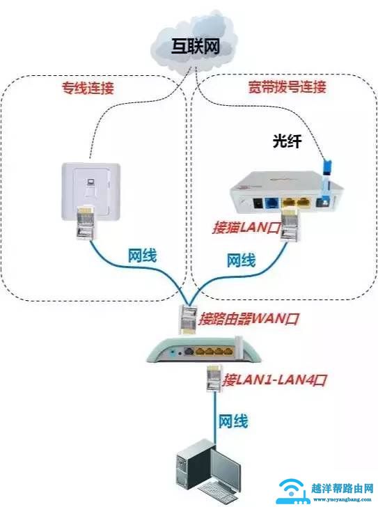 电信的无线猫怎么设置路由_路由dhcp服务器dns设置_无线路由器dhcp服务器设置