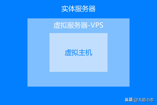 虚拟主机和vps主机_免费的vps主机_虚拟主机 vps主机 云主机
